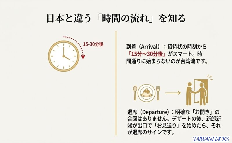 招待状時刻の15〜30分後に到着すること、デザート後の新郎新婦のお見送りが退席の合図であることを示したタイムライン図